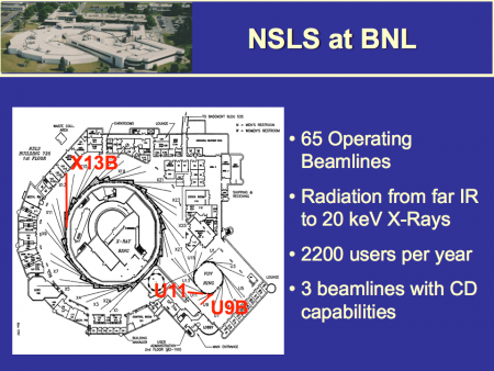 The National Synchrotron Light Source eventually had three beamlines with circular dichroism (CD) capability. John’s team built U9B, which could go to 160 nm. They reworked U11, which could go to 125 nm.
